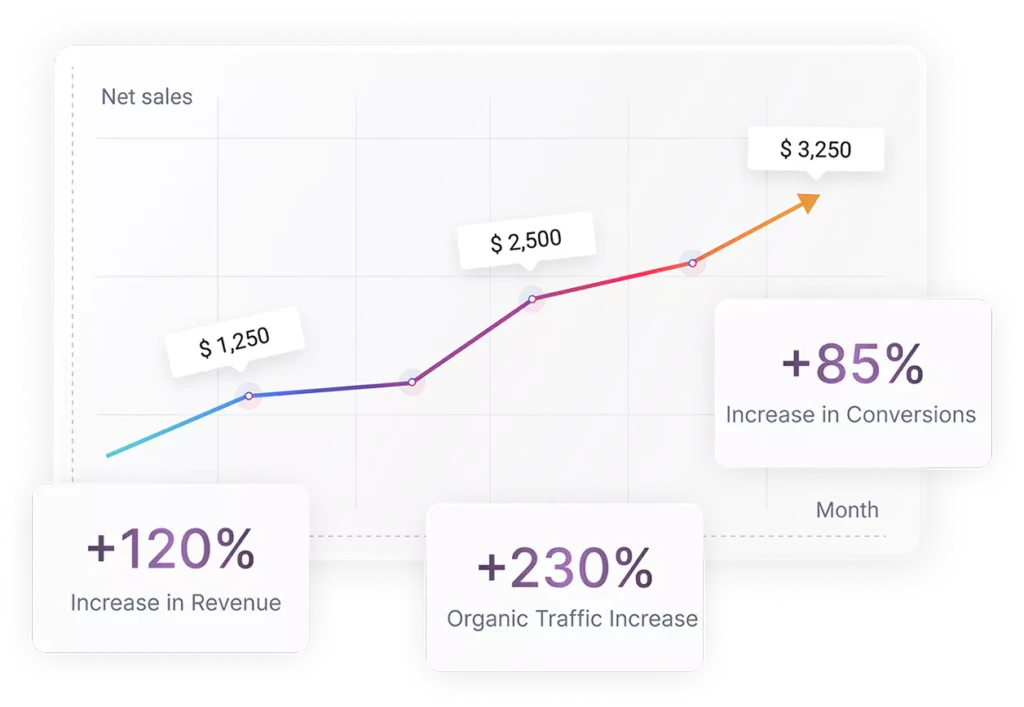 The results from seo: 120% increase in revenue, 230% increase in organic traffic, and 85% increase in conversions
